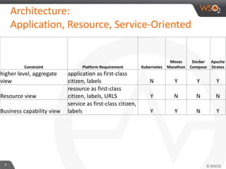 Architecture:
Application, Resource, Service-Oriented
8
Constraint Platform Requirement Kubernetes
Mesos
Marathon
Docker
Compose
Apache
Stratos
higher level, aggregate
view
application as first-class
citizen, labels N Y Y Y
Resource view
resource as first-class
citizen, labels, URLS Y N N N
Business capability view
service as first-class citizen,
labels Y Y N Y
 