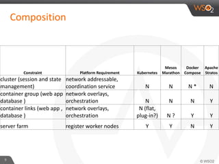 Composition
9
Constraint Platform Requirement Kubernetes
Mesos
Marathon
Docker
Compose
Apache
Stratos
cluster (session and state
management)
network addressable,
coordination service N N N * N
container group (web app
database )
network overlays,
orchestration N N N Y
container links (web app ,
database )
network overlays,
orchestration
N (flat,
plug-in?) N ? Y Y
server farm register worker nodes Y Y N Y
 