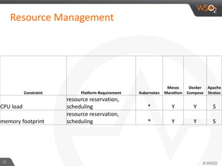 Resource Management
12
Constraint Platform Requirement Kubernetes
Mesos
Marathon
Docker
Compose
Apache
Stratos
CPU load
re...