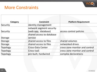 More Constraints
13
Category Constraint Platform Requirement
Security identity management
Security
network segment securit...