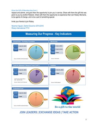 2
respect and admire, and give them the opportunity to join you in service. Share with them the gift that was
given to you by another Rotarian. Share with them the opportunity to experience their own Rotary Moments,
to be agents of change, and to be a part of something special.
Invite your friends to join Rotary.
Newman Aguiar, District Governor 2015-2016
Rotary International 7710
Measuring our Progress
(Give the Gift of Membership-Cont.)
Measuring Our Progress - Key Indicators
JOIN LEADERS | EXCHANGE IDEAS | TAKE ACTION
 