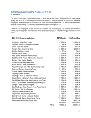 27
District Approves Interesting Projects for 2015-16
By Mary Kamm
The District 7710 Grants Committee approved 27 projects to receive District Designated Funds (DDF) for the
Rotary Year 2015-16. 22 sponsoring clubs, with an additional 11 clubs participating as contributors, submitted
the projects. This means that 33 of the 46 clubs in the district or an impressive 72% are involved with district
projects. Grants totaling $70,885 were approved for projects totaling $205,791.
Twenty-four of the projects or 89% focused on Education (14) or Health (10). Two projects were related to
Community Development and one was a Water & Sanitation project. A complete listing of projects are listed
below.
2015-16 DG Approved Applications DDF Allocated Total Project Cost
Warrenton - Rotary Clock Project $ 2,000.00 $ 10,000.00
Cleveland School - Dictionary for 3rd Graders $ 980.00 $ 1,960.00
Oxford - Food Box Project $ 2,000.00 $ 4,042.00
Raleigh - Wake Smile Dental Clinic $ 2,000.00 $ 20,000.00
Zebulon - Dictionary Project $ 375.00 $ 750.00
Wendell - Library Books $ 1,000.00 $ 2,020.00
Holly Springs - Music and Memory Project $ 2,000.00 $ 4,000.00
East Chapel Hill - Pursuit of Ethics in the Classroom $ 2,225.00 $ 5,150.00
Durham - New Teacher Supplies $ 4,600.00 $ 9,200.00
Durham Sunrise - Backpack Buddies $ 2,900.00 $ 6,192.00
E-Club Durham - Water Project Arusha TZ $ 3,105.00 $ 6,310.00
Research Triangle Park - MLK Meal Packaging Event $ 7,850.00 $ 22,700.00
Southwest Durham - Alzheimer's Project $ 920.00 $ 1,840.00
Crabtree Valley - Meals on Wheels $ 1,600.00 $ 3,200.00
Cary Page - Read and Feed $ 2,000.00 $ 4,000.00
Cary Page - Music for Alzheimer's Patients $ 1,000.00 $ 2,000.00
Clayton Moring - Alzheimer's Music and Memory Project $ 7,500.00 $ 15,000.00
Cary Kildaire - Eyes on the Street Passage Home Project $ 2,000.00 $ 4,000.00
Capital City - Homeless Veterans Employment Program $ 1,280.00 $ 2,560.00
Lillington - Buddy Backpack Program $ 2,000.00 $ 4,000.00
Cary MacGregor - Hope Academy Fence Project Uganda $ 4,000.00 $ 8,000.00
SW Durham - Hub Farm Causeway $ 5,550.00 $ 13,410.00
Cary Page - Memory Café of Cary $ 2,000.00 $ 4,332.00
Cary Central - Hooked on Hydroponics $ 1,999.91 $ 3,999.82
South Granville County - Backpack Buddies $ 750.00 $ 1,500.00
South Granville County - Senior Center Events $ 1,250.00 $ 2,500.00
East Chapel Hill - Teachers Supply Store $ 6,000.00 $ 43,125.00
========= ==========
TOTAL $70,885.00 $205,791.00
 
