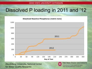 OHIO STATE UNIVERSITY EXTENSION
0
200
400
600
800
1000
1200
0 30 60 90 120 150 180 210 240 270 300 330 360
Day of Year
Dissolved Reactive Phosphorus (metric tons)
Dissolved P loading in 2011 and ’12
(Heidelberg University, National Center
for Water Quality Research)
2011
2012
 