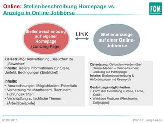 Online: Stellenbeschreibung Homepage vs.
Anzeige in Online Jobbörse
Stellenbeschreibung
auf eigener
Homepage
(Landing Page)
Stellenanzeige
auf einer Online-
Jobbörse
Zielsetzung: Konvertierung „Besucher“ zu
„Bewerber“
Inhalte: Tiefere Informationen zur Stelle,
Umfeld, Bedingungen (Einblicke!)
Inhalte:
• Auszeichnungen, Möglichkeiten, Potentiale
• Vernetzung mit Mitarbeitern, Recruitern,
Führungskräften
• Verknüpfung zu fachliche Themen
(Arbeitsbeispiele)
Zielsetzung: Gefunden werden über
Online-Medien – Online-Suchen;
Lenkung auf Homepage
Inhalte: Stellenbeschreibung &
Anforderungen mit Keywords
Gestaltungsmöglichkeiten
• Form der Gestaltung (Größe, Farbe,
Optik)
• Wahl des Mediums (Reichweite,
Zielgruppe)
LINK
Prof. Dr. Jörg Klukas06.09.2015
 