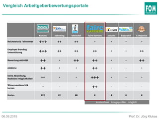 Vergleich Arbeitgeberbewertungsportale
Kununu Jobvoting Meinchef Faire-Karriere Jobvote Bizzwatch Companize
Reichweite & Teilnehmer +++ ++ ++ + + + +
Employer Branding
Unterstützung +++ ++ ++ ++ + + ++
Bewertungsaktivität ++ + ++ ++ + + ++
Jobbörse ++ + + ++ - - +
Keine Abwerbung,
Reaktions-möglichkeiten ++ + + +++ + + +
Wissensaustausch &
Lernen
+ - - ++ - - -
Kosten €€€ €€ €€ € € € €
kostenfreie Imageprofile möglich
Prof. Dr. Jörg Klukas06.09.2015
 