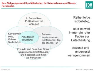 Ihre Zielgruppe sieht Ihre Mitarbeiter, Ihr Unternehmen und Sie als
Personaler.
In Fachartikeln;
Publikationen mit
Anzeigen
Karriereweb
seite,
Online-
Stellenbörse
Freunde sind Fans ihrer Firma;
wegweisende Empfehlungen
und Feedback von Ihnen
als Personaler
Arbeitgeber-
bewertung
Fach- und
Karrieremessen,
-konferenzen; Tag
der offenen Tür
Prof. Dr. Jörg Klukas06.09.2015
Reihenfolge
ist beliebig,
aber es wird
immer ein roter
Faden zur
Entscheidung
bewusst und
unbewusst
wahrgenommen
 