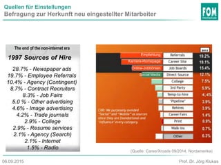 Quellen für Einstellungen
Befragung zur Herkunft neu eingestellter Mitarbeiter
(Quelle: CareerXroads 09/2014, Nordamerika)
Empfehlung
Karriere-Homepage
Online-Jobbörsen
Social Media
Prof. Dr. Jörg Klukas06.09.2015
 