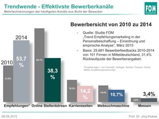 Trendwende - Effektivste Bewerberkanäle
Mehrfachnennungen der häufigsten Kanäle aus Sicht der Bewerber
Bewerbersicht von 2010 zu 2014
- Quelle: Studie FOM
„Trend Empfehlungsmarketing in der
Personalbeschaffung – Einordnung und
empirische Analyse“, März 2015
- Basis: 25.681 Bewerberfeedbacks 2010-2014
von 101 Firmen in Mitteldeutschland, 31,4%
Rücklaufquote der Bewerberangaben
*Empfehlungen = von Freunden, Kollegen, Kunden, Partnern, Social
Media, Empfehlungscommunitys
31,8%
53,7
%
64,1%
38,3
%
19,3%
14,2
%
14,4%
10,7%
3,8%
3,4%
Empfehlungen* Online Stellenbörsen Karriereseiten Websuchmaschine Messen
2010
2014
Prof. Dr. Jörg Klukas06.09.2015
 