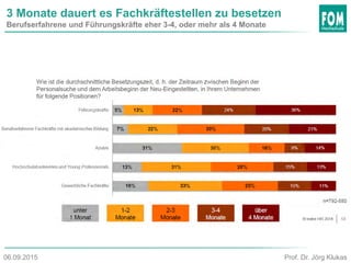3 Monate dauert es Fachkräftestellen zu besetzen
Berufserfahrene und Führungskräfte eher 3-4, oder mehr als 4 Monate
Prof. Dr. Jörg Klukas06.09.2015
 