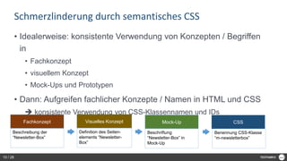 Schmerzlinderung durch semantisches CSS
• Idealerweise: konsistente Verwendung von Konzepten / Begriffen
in
• Fachkonzept
• visuellem Konzept
• Mock-Ups und Prototypen
• Dann: Aufgreifen fachlicher Konzepte / Namen in HTML und CSS
 konsistente Verwendung von CSS-Klassennamen und IDs
Fachkonzept
Beschreibung der
“Newsletter-Box”
Visuelles Konzept
Definition des Seiten-
elements “Newsletter-
Box”
Mock-Up
Beschriftung
“Newsletter-Box” in
Mock-Up
CSS
Benennung CSS-Klasse
“m-newsletterbox”
10 / 28
 