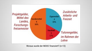 Woraus wurde der MOOC finanziert? (n=13)
Zusätzliche
Arbeits- und
Freizeit
Tutorengelder,
im Rahmen der
Lehre
Projektgelde...