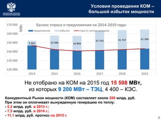 Условия проведения КОМ –
большой избыток мощности
2
Не отобрано на КОМ на 2015 год 15 508 МВт,
из которых 9 200 МВт – ТЭЦ, 4 400 – КЭС.
Конкурентный Рынок мощности (КОМ) составляет около 200 млрд. руб.
При этом он оплачивает вынужденную генерацию по теплу:
- 5,2 млрд. руб. в 2013 г.;
- 7,5 млрд. руб. в 2014 г.;
- 11,1 млрд. руб. прогноз на 2015 г.
5 261 15 508 16 866
21 754 21 757 21 396
120 000
130 000
140 000
150 000
160 000
170 000
2014 2015 2016 2017 2018 2019
МВт
Баланс спроса и предложения на 2014-2019 годы
предложение избыток спрос (с учетом резерва)
 