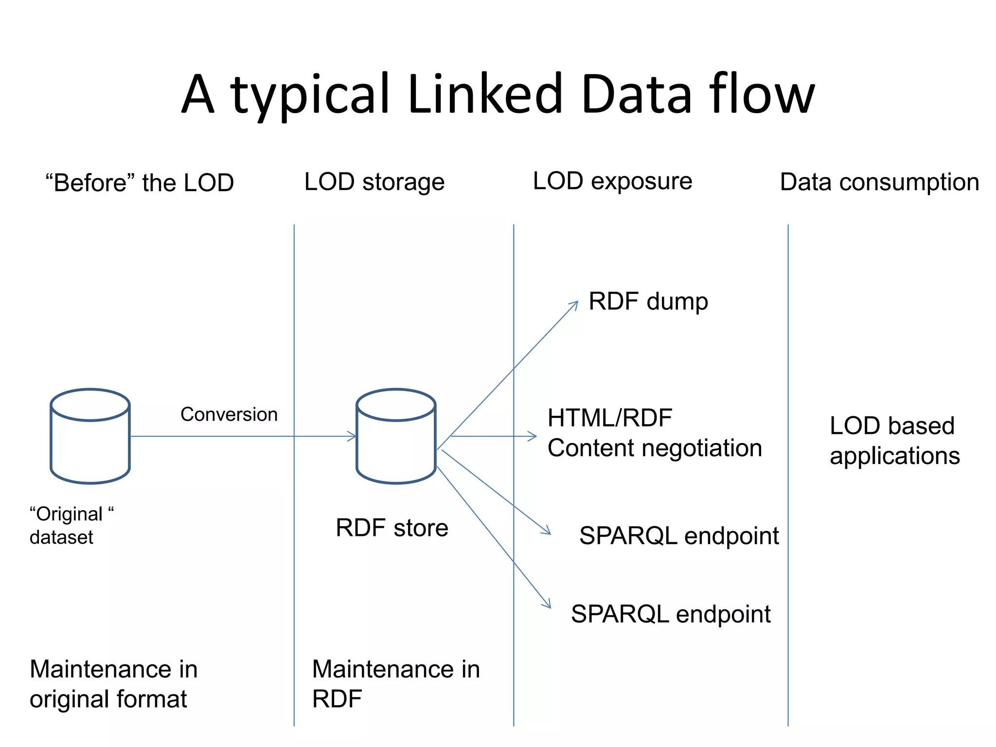 A typical Linked Data flow
SPARQL endpoint
HTML/RDF
Content negotiation
RDF store
RDF dump
LOD based
applications
Data consumptionLOD exposureLOD storage
“Original “
dataset
Maintenance in
RDF
Maintenance in
original format
Conversion
SPARQL endpoint
“Before” the LOD
 