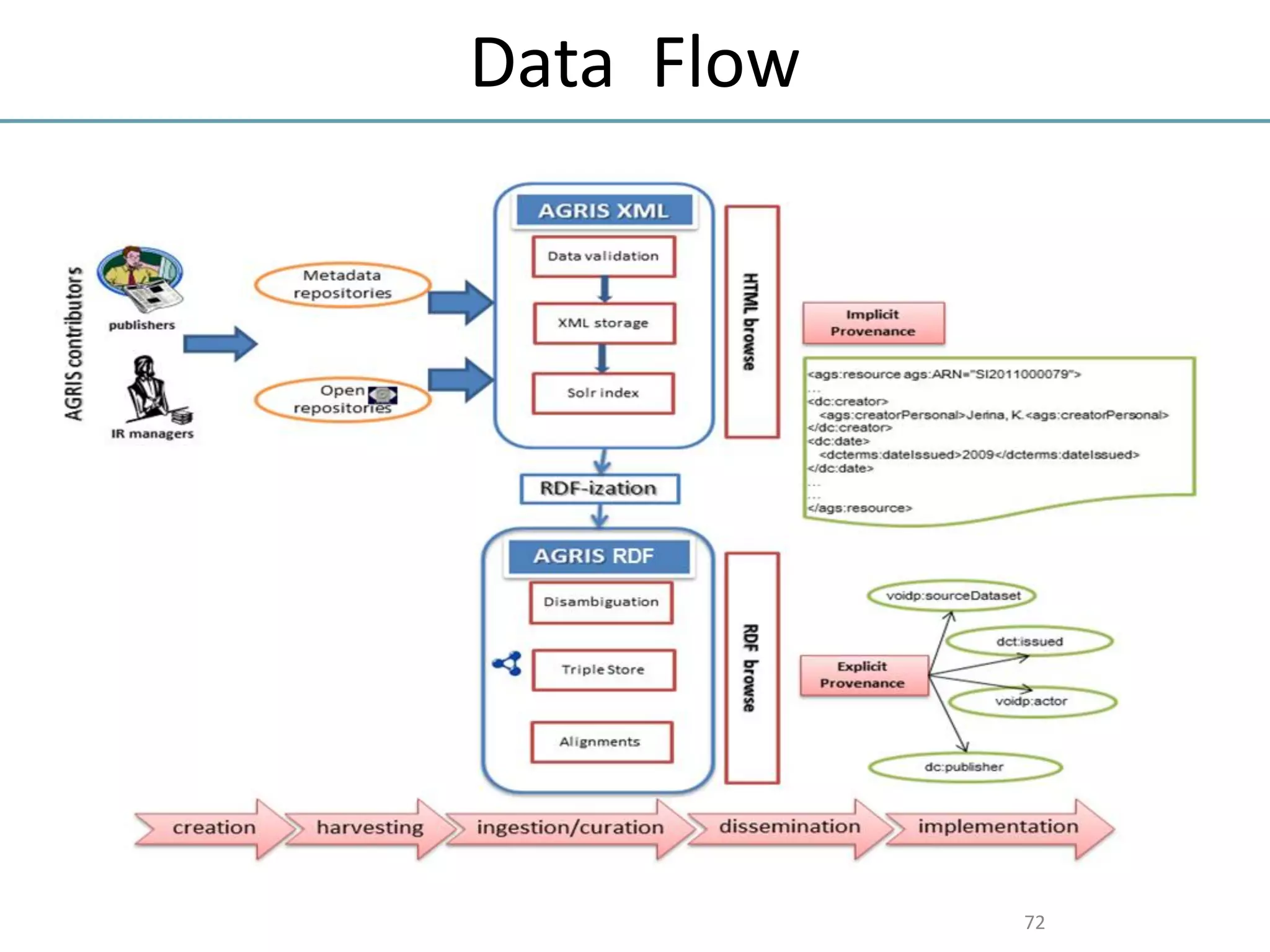 Data Flow
72
 