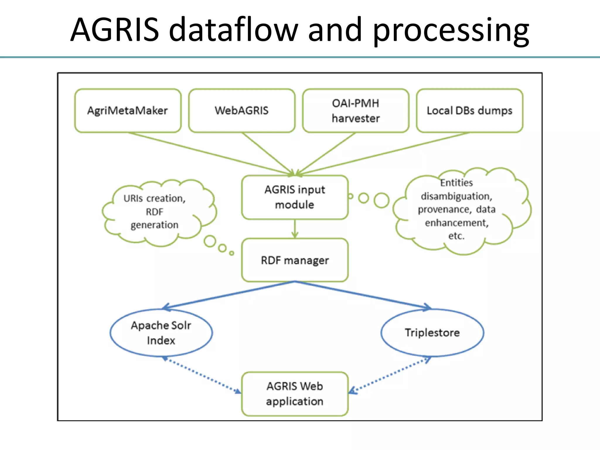 AGRIS dataflow and processing
 