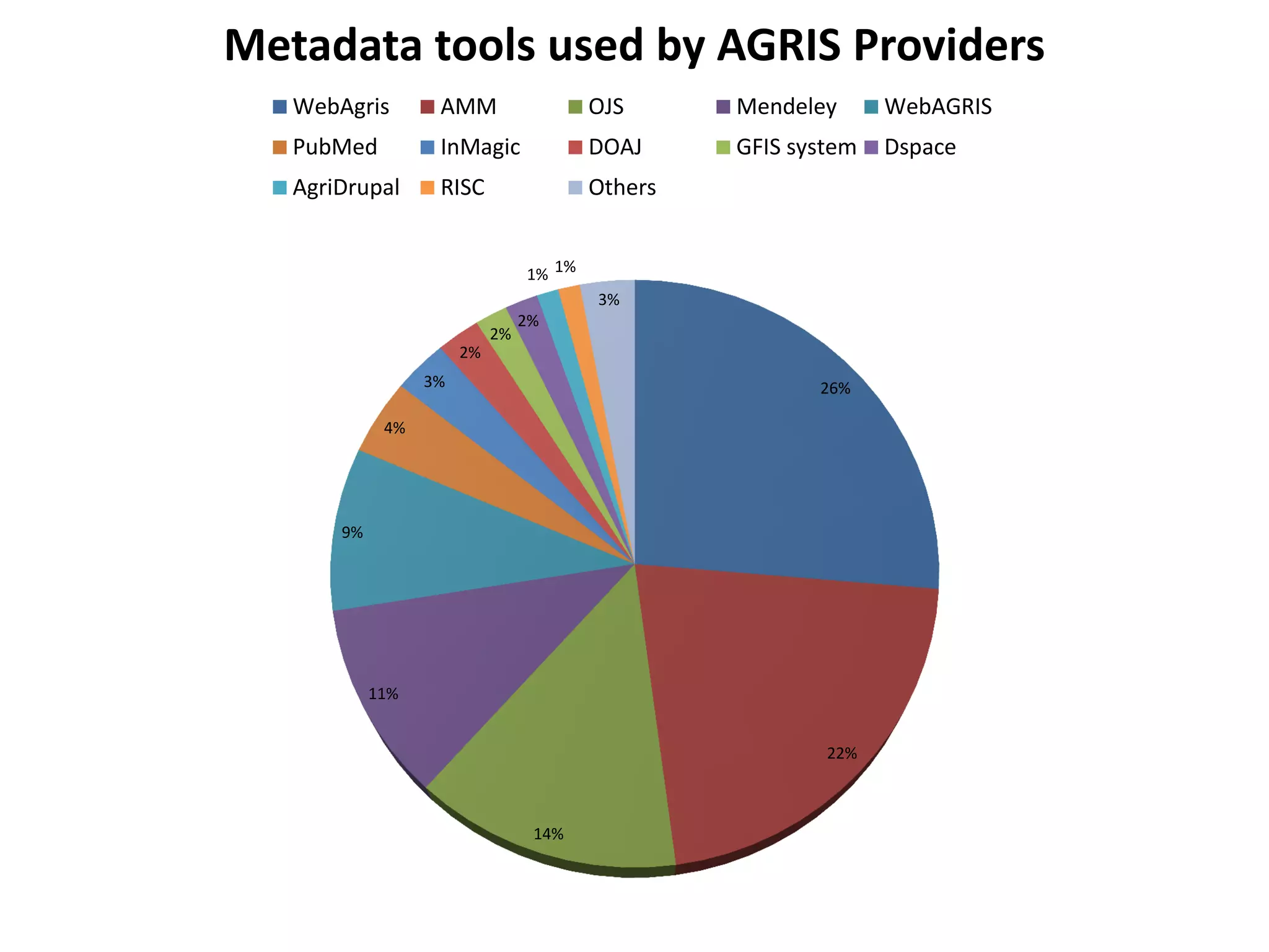 26%
22%
14%
11%
9%
4%
3%
2%
2%
2%
1% 1%
3%
Metadata tools used by AGRIS Providers
WebAgris AMM OJS Mendeley WebAGRIS
PubMed InMagic DOAJ GFIS system Dspace
AgriDrupal RISC Others
 