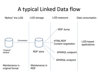 A typical Linked Data flow
SPARQL endpoint
HTML/RDF
Content negotiation
RDF store
RDF dump
LOD based
applications
Data consumptionLOD exposureLOD storage
“Original “
dataset
Maintenance in
RDF
Maintenance in
original format
Conversion
SPARQL endpoint
“Before” the LOD
 