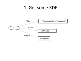 1. Get some RDF
“The perfect Art of Navigation”
John Dee
1
Subject
Title
Author
Navigation
 