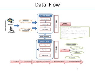 Data Flow
72
 