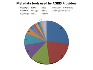 26%
22%
14%
11%
9%
4%
3%
2%
2%
2%
1% 1%
3%
Metadata tools used by AGRIS Providers
WebAgris AMM OJS Mendeley WebAGRIS
PubMed InMagic DOAJ GFIS system Dspace
AgriDrupal RISC Others
 
