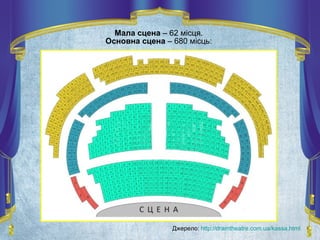 Мала сцена – 62 місця.
Основна сцена – 680 місць:
Джерело: http://dramtheatre.com.ua/kassa.html
 