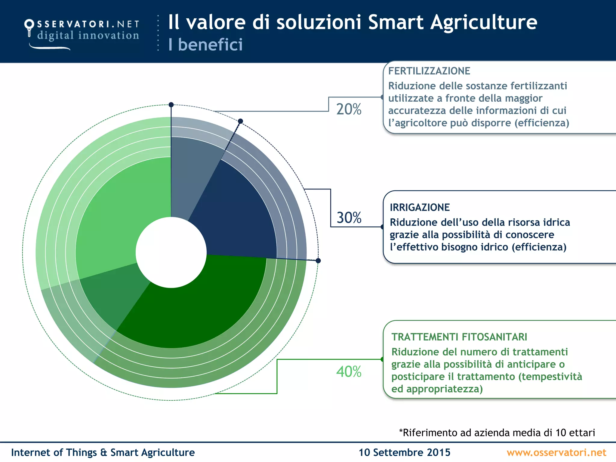 www.osservatori.netInternet of Things & Smart Agriculture 10 Settembre 2015
20%
30%
40%
FERTILIZZAZIONE
Riduzione delle sostanze fertilizzanti
utilizzate a fronte della maggior
accuratezza delle informazioni di cui
l’agricoltore può disporre (efficienza)
IRRIGAZIONE
Riduzione dell’uso della risorsa idrica
grazie alla possibilità di conoscere
l’effettivo bisogno idrico (efficienza)
TRATTEMENTI FITOSANITARI
Riduzione del numero di trattamenti
grazie alla possibilità di anticipare o
posticipare il trattamento (tempestività
ed appropriatezza)
Il valore di soluzioni Smart Agriculture
I benefici
*Riferimento ad azienda media di 10 ettari
 