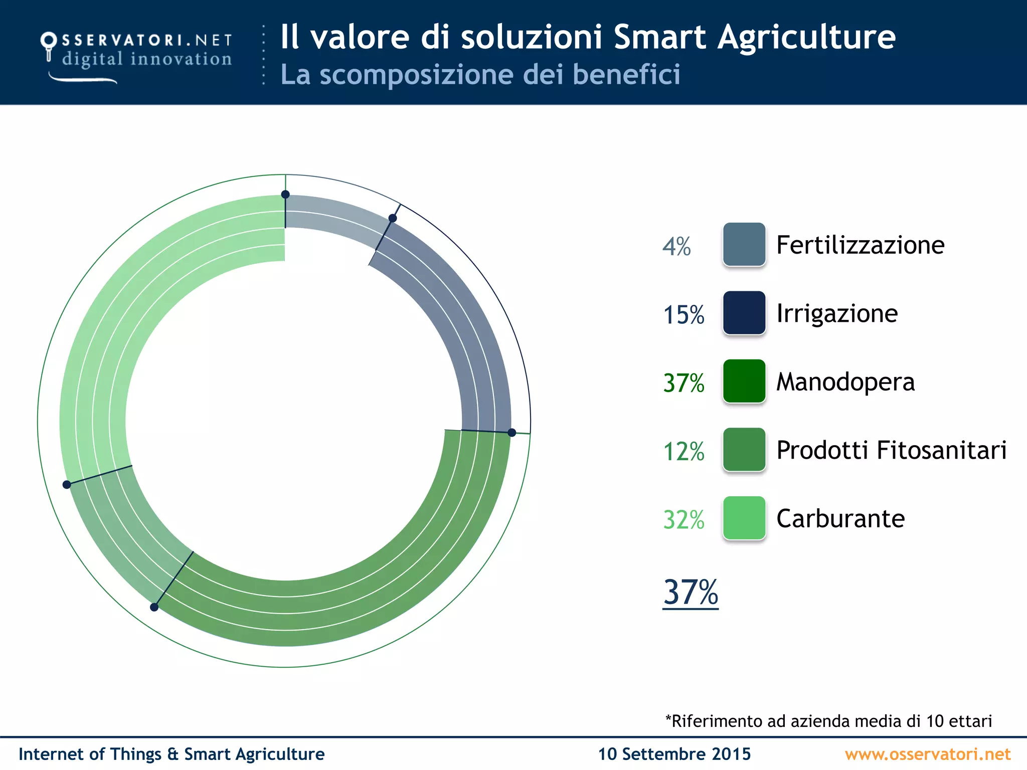 www.osservatori.netInternet of Things & Smart Agriculture 10 Settembre 2015
4%
15%
37%
12%
32%
37%
Fertilizzazione
Irrigazione
Manodopera
Carburante
*Riferimento ad azienda media di 10 ettari
Prodotti Fitosanitari
Il valore di soluzioni Smart Agriculture
La scomposizione dei benefici
 