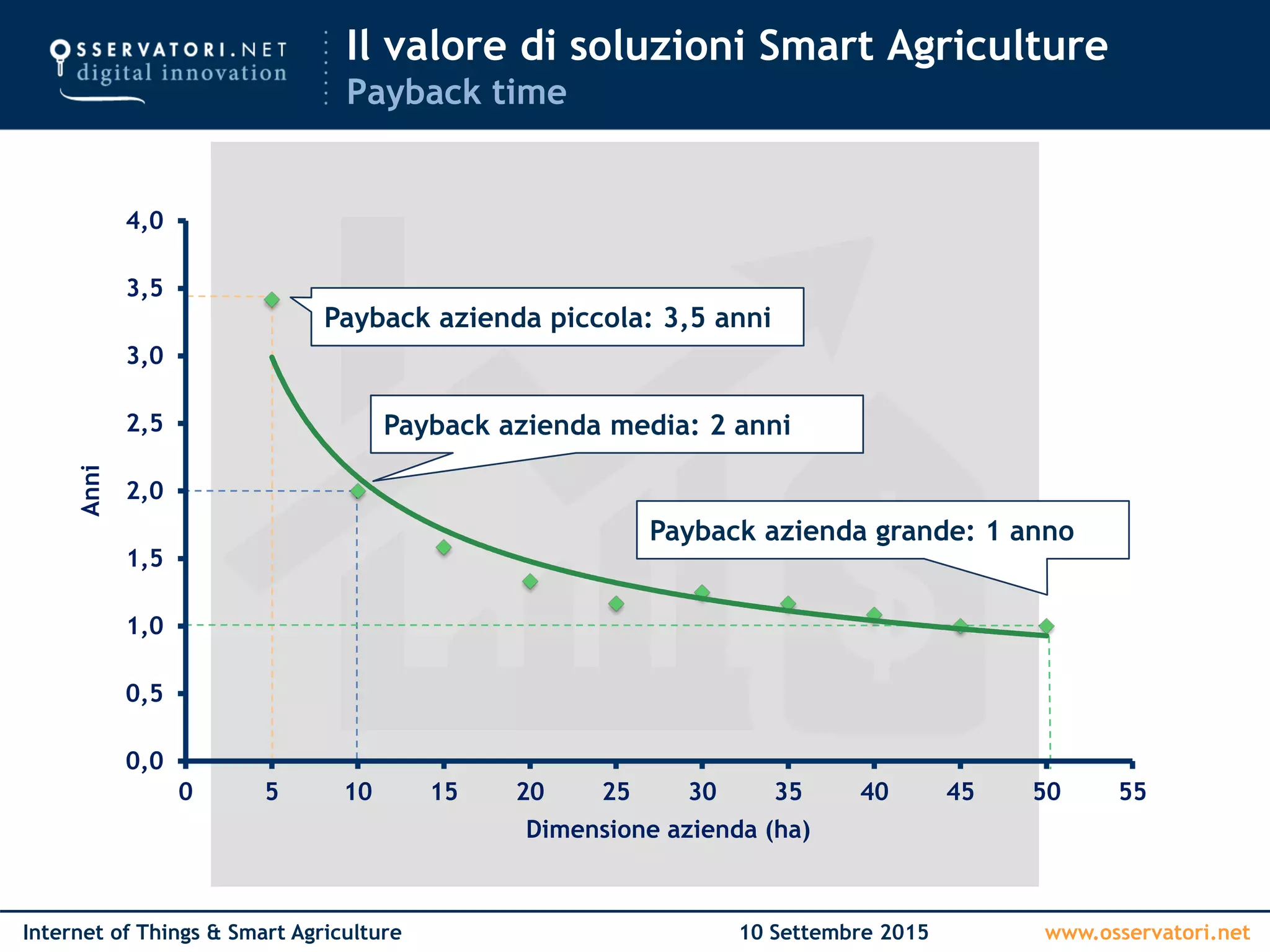 www.osservatori.netInternet of Things & Smart Agriculture 10 Settembre 2015
0,0
0,5
1,0
1,5
2,0
2,5
3,0
3,5
4,0
0 5 10 15 20 25 30 35 40 45 50 55
Anni
Dimensione azienda (ha)
Payback azienda piccola: 3,5 anni
Payback azienda media: 2 anni
Payback azienda grande: 1 anno
Il valore di soluzioni Smart Agriculture
Payback time
 