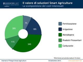 www.osservatori.netInternet of Things & Smart Agriculture 10 Settembre 2015
7%
18%
34%
11%
30%
Fertilizzazione
Irrigazione...