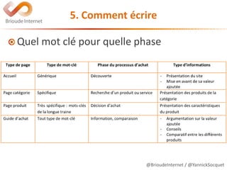 @BrioudeInternet / @YannickSocquet
5. Comment écrire
Quel mot clé pour quelle phase
 