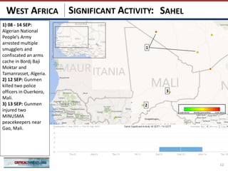 SIGNIFICANT ACTIVITY:
12
SAHELWEST AFRICA
3
1
2
1) 08 - 14 SEP:
Algerian National
People’s Army
arrested multiple
smugglers and
confiscated an arms
cache in Bordj Baji
Moktar and
Tamanrasset, Algeria.
2) 12 SEP: Gunmen
killed two police
officers in Ouerkoro,
Mali.
3) 13 SEP: Gunmen
injured two
MINUSMA
peacekeepers near
Gao, Mali. 4
 