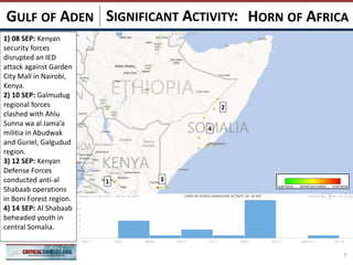 SIGNIFICANT ACTIVITY: HORN OF AFRICAGULF OF ADEN
3
2
1
4
7
1) 08 SEP: Kenyan
security forces
disrupted an IED
attack against Garden
City Mall in Nairobi,
Kenya.
2) 10 SEP: Galmudug
regional forces
clashed with Ahlu
Sunna wa al Jama’a
militia in Abudwak
and Guriel, Galgudud
region.
3) 12 SEP: Kenyan
Defense Forces
conducted anti-al
Shabaab operations
in Boni Forest region.
4) 14 SEP: Al Shabaab
beheaded youth in
central Somalia.
 