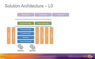 16	
  
Services
Media>on	
  
Transforma>on	
  
Internal	
  API	
  Mgt	
  
Async	
  Messaging	
  
Security	
  
Monitoring	
  
Audit	
  
External	
  API	
  Mgt.	
  
Single	
  Page	
  JS	
   Mobile	
  Apps	
   Dashboard	
  
External	
  App	
  Mgt.	
  
Registry	
  
Workﬂows	
  
Analu>cs	
  
Services
 