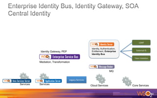 20	
  
Services Services
Legacy	
  Services	
  
Core ServicesCloud Services
Identity, Authentication,
Entitlement, Enterprise
Identity Bus
LDAP	
  
External	
  IS	
  
Token	
  Valida>on	
  
Mediation, Transformation
MQ
Identity Gateway, PEP
 