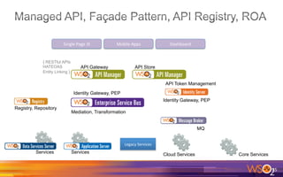 25	
  
Services Services
Legacy	
  Services	
  
Core ServicesCloud Services
Mediation, Transformation
MQ
Identity Gateway, PEP
Registry, Repository
Identity Gateway, PEP
{ RESTful APIs
HATEOAS
Entity Linking }
Single	
  Page	
  JS	
   Mobile	
  Apps	
   Dashboard	
  
API Token Management
API StoreAPI Gateway
 