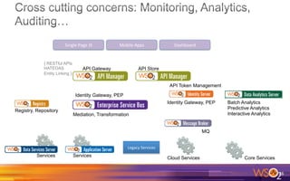 26	
  
Services Services
Legacy	
  Services	
  
Core ServicesCloud Services
Mediation, Transformation
MQ
Identity Gateway, PEP
Registry, Repository
Identity Gateway, PEP
{ RESTful APIs
HATEOAS
Entity Linking }
Single	
  Page	
  JS	
   Mobile	
  Apps	
   Dashboard	
  
API Token Management
API StoreAPI Gateway
Batch Analytics
Predictive Analytics
Interactive Analytics
 