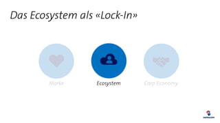 Das Ecosystem als «Lock-In»
Marke Ecosystem Corp Economy
 