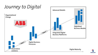 Journey to Digital Advanced Models
Integrated Digital
Business Plattforms
Digitalized
Business Models
Digital Business
Processes
Stand-alone
solutions
Digital Maturity
Organizational
Change
 