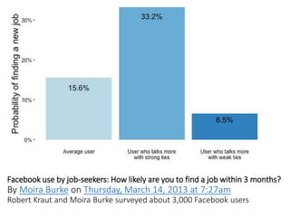Facebook use by job-seekers: How likely are you to find a job within 3 months?
By Moira Burke on Thursday, March 14, 2013 at 7:27am
Robert Kraut and Moira Burke surveyed about 3,000 Facebook users
 