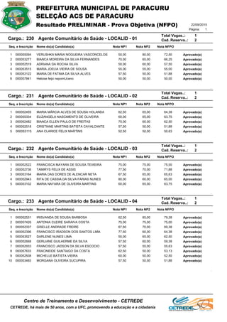 Resultado PRELIMINAR - Prova Objetiva (NFPO)
Página: 1
22/09/2015
SELEÇÃO ACS DE PARACURU
PREFEITURA MUNICIPAL DE PARACURU
Centro de Treinamento e Desenvolvimento - CETREDE
CETREDE, há mais de 50 anos, com a UFC, promovendo a educação e a cidadania
Nome do(a) Candidato(a)
Cargo.: Agente Comunitário de Saúde - LOCALID - 01
Seq. e Inscrição Nota NP1 Nota NP2 Nota NFPO
Total Vagas..: 1
230 Cad. Reserva..: 2
000055094 VERUSHKA MARIA NOGUEIRA VASCONCELOS 50,00 80,00 72,501 Aprovado(a)
000053277 BIANCA MOREIRA DA SILVA FERNANDES 70,00 65,00 66,252 Aprovado(a)
000052519 ADRIANA DA ROCHA SILVA 50,00 60,00 57,503 Aprovado(a)
000053515 MARIA JOELIA VIEIRA DE SOUSA 55,00 55,00 55,004 Aprovado(a)
000053122 MARIA DE FATIMA DA SILVA ALVES 57,50 50,00 51,885 Aprovado(a)
000057841 Heloise feijo nepomUceno 50,00 50,00 50,006 Aprovado(a)
Nome do(a) Candidato(a)
Cargo.: Agente Comunitário de Saúde - LOCALID - 02
Seq. e Inscrição Nota NP1 Nota NP2 Nota NFPO
Total Vagas..: 1
231 Cad. Reserva..: 2
000052459 MARIA MÁRCIA ALVES DE SOUSA HOLANDA 62,50 65,00 64,381 Aprovado(a)
000055334 ELIZANGELA NASCIMENTO DE OLIVEIRA 60,00 65,00 63,752 Aprovado(a)
000052482 BIANCA ELLEN PAULO DE FREITAS 70,00 60,00 62,503 Aprovado(a)
000052518 CRISTIANE MARTINS BATISTA CAVALCANTE 57,50 50,00 51,884 Aprovado(a)
000053115 ANA CLARICE FELIX MARTINS 52,50 50,00 50,635 Aprovado(a)
Nome do(a) Candidato(a)
Cargo.: Agente Comunitário de Saúde - LOCALID - 03
Seq. e Inscrição Nota NP1 Nota NP2 Nota NFPO
Total Vagas..: 1
232 Cad. Reserva..: 2
000052522 FRANCISCA MAYARA DE SOUSA TEIXEIRA 75,00 75,00 75,001 Aprovado(a)
000052736 TAMIRYS FELIX DE ASSIS 77,50 70,00 71,882 Aprovado(a)
000053164 MARIA DAS DORES DE ALENCAR NETA 67,50 65,00 65,633 Aprovado(a)
000052943 RITA DE CASSIA DA SILVA FARIAS NUNES 80,00 60,00 65,004 Aprovado(a)
000053102 MARIA NAYARA DE OLIVEIRA MARTINS 60,00 65,00 63,755 Aprovado(a)
Nome do(a) Candidato(a)
Cargo.: Agente Comunitário de Saúde - LOCALID - 04
Seq. e Inscrição Nota NP1 Nota NP2 Nota NFPO
Total Vagas..: 1
233 Cad. Reserva..: 2
000052531 IRISVANDA DE SOUSA BARBOSA 62,50 85,00 79,381 Aprovado(a)
000057426 ANTONIA CLEIRE SARAIVA COSTA 75,00 75,00 75,002 Aprovado(a)
000052337 GISELLE ANDRADE FREIRE 67,50 70,00 69,383 Aprovado(a)
000052396 FRANCISCO IRADSON DOS SANTOS LIMA 77,50 60,00 64,384 Aprovado(a)
000053527 DARLENE NUNES LIMA 55,00 65,00 62,505 Aprovado(a)
000052668 GERLIANE GUILHERME DA SILVA 57,50 60,00 59,386 Aprovado(a)
000052933 FRANCISCO JADSON DA SILVA ESCOCIO 57,50 55,00 55,637 Aprovado(a)
000057633 FRACINEIDE SANTIAGO DA COSTA 62,50 50,00 53,138 Aprovado(a)
000052508 MICHELLE BATISTA VIEIRA 60,00 50,00 52,509 Aprovado(a)
000053483 MORGANA OLIVEIRA SUCUPIRA 57,50 50,00 51,8810 Aprovado(a)
 