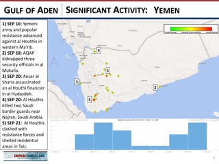 SIGNIFICANT ACTIVITY:
5
YEMENGULF OF ADEN
1
2
3
4
5
1) SEP 16: Yemeni
army and popular
resistance advanced
against al Houthis in
western Ma’rib.
2) SEP 18: AQAP
kidnapped three
security officials in al
Mukalla.
3) SEP 20: Ansar al
Sharia assassinated
an al Houthi financier
in al Hudaydah.
4) SEP 20: Al Houthis
killed two Saudi
border guards near
Najran, Saudi Arabia.
5) SEP 21: Al Houthis
clashed with
resistance forces and
shelled residential
areas in Taiz.
 