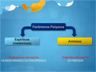 19
Fenômenos Psíquicos
Espiríticos
(mediúnicos)
Anímicos
Originado por um espírito
DESENCARNADO OU ENCARNADO
Originado pelo espírito
DO MÉDIUM
 
