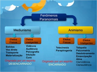 20
Fenômenos
Paranormais
Mediunismo
Efeitos
Físicos
Efeitos
Inteligentes
Animismo
Efeitos
Físicos
Efeitos
Inteligentes
Originado por um espírito
DESENCARNADO
Originado por um espírito
ENCARNADO
Batidas
Voz direta
Transporte
Materialização
Telecinesia
Parapirogenia
Telepatia
Psicometria
Desdobramento
Emancipação
Alma
Clarividência
Clariaudiência
Vidência
Audiência
Psicografia
Intuição
Cura
 