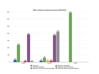 OER's in Estonian repositories by licences (2015-09-22)
0
500
1000
1500
2000
2500
3000
3500
Koolielu e-ope.ee LeMill
2120
56
1881
1941
10082 88
3
3435
305
1202
103
165
Attribution Attribution-ShareAlike
Attribution-NoDerivs Attribution-NonCommercial
Attribution-NonCommercial-ShareAlike Attribution-NonCommercial-NoDerivs
 