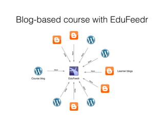 Blog-based course with EduFeedr
Course blog
Learner blogs
EduFeedr
Atom
Atom
Atom
AtomAtom
Atom
Atom
Atom
Atom
Atom
 