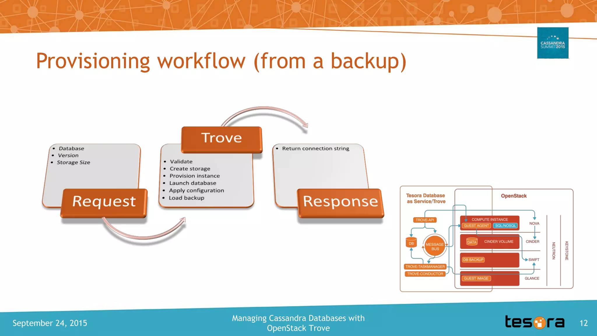 Provisioning workflow (from a backup)
September 24, 2015
Managing Cassandra Databases with
OpenStack Trove
12
 