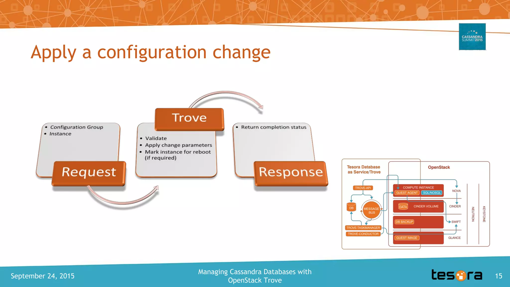 Apply a configuration change
September 24, 2015
Managing Cassandra Databases with
OpenStack Trove
15
 