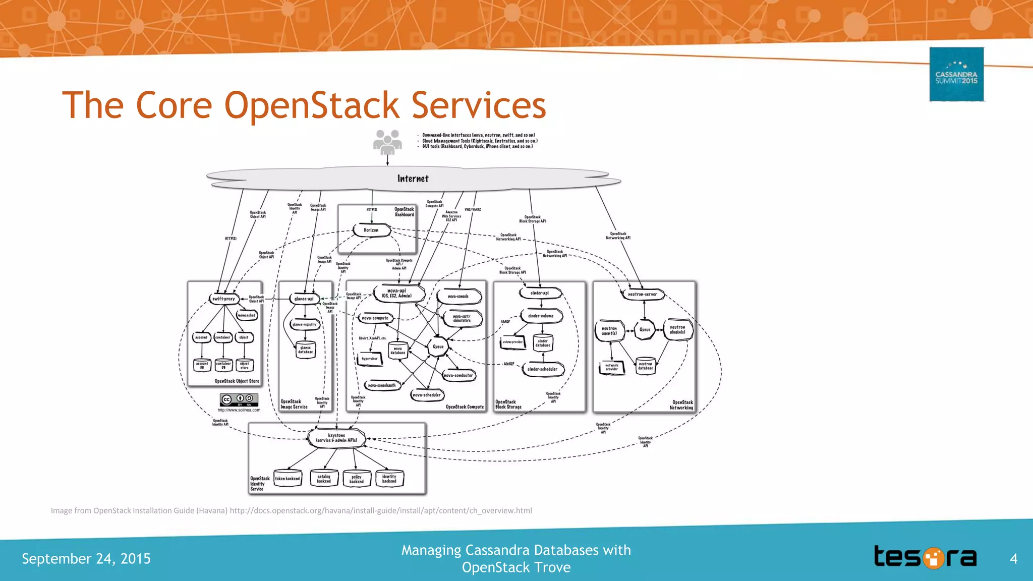 The Core OpenStack Services
September 24, 2015
Managing Cassandra Databases with
OpenStack Trove
4
Image from OpenStack Installation Guide (Havana) http://docs.openstack.org/havana/install-guide/install/apt/content/ch_overview.html
 