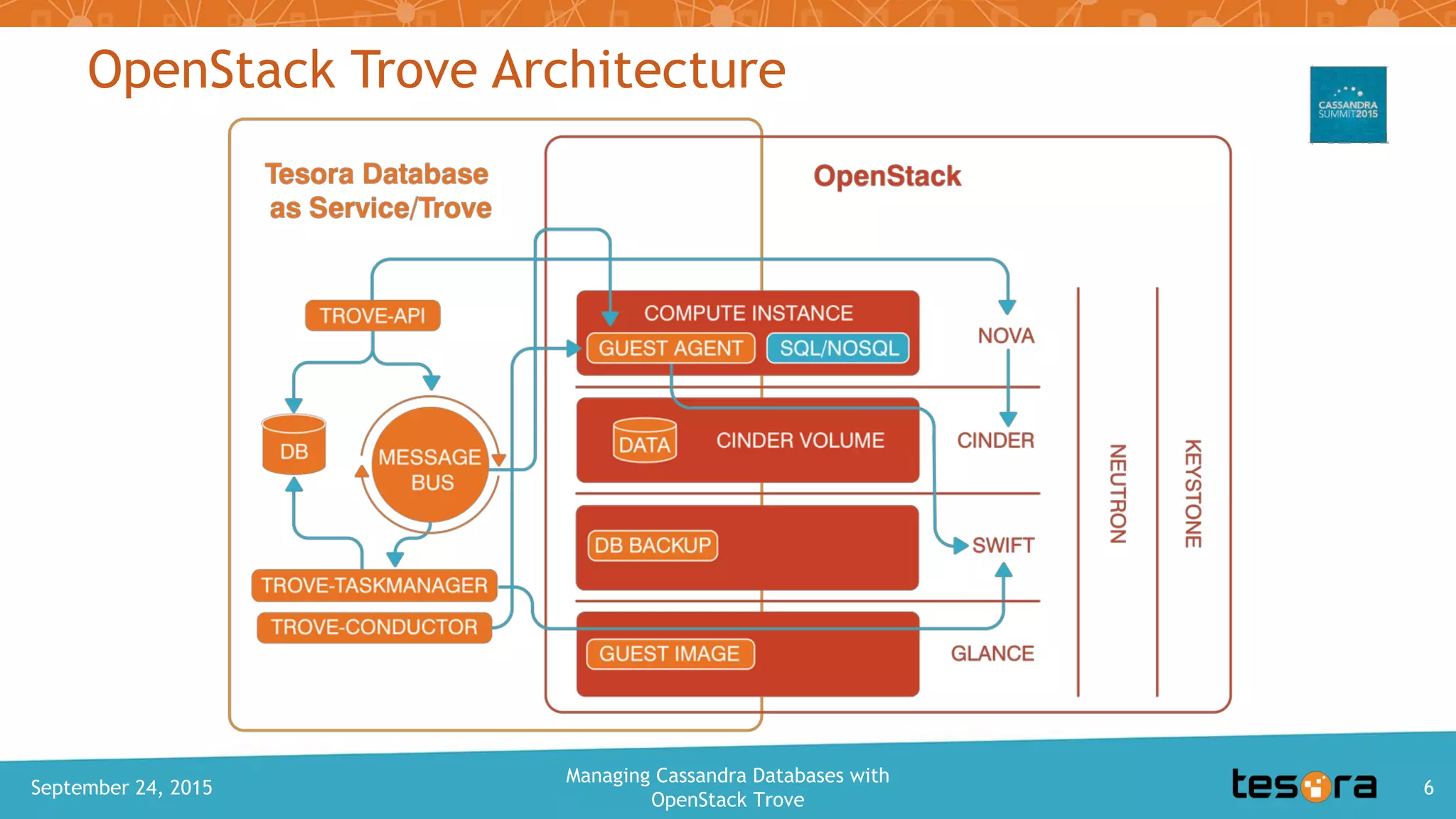 OpenStack Trove Architecture
September 24, 2015
Managing Cassandra Databases with
OpenStack Trove
6
 