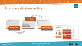 Provision a database replica
September 24, 2015
Managing Cassandra Databases with
OpenStack Trove
13
 